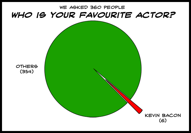 Sadly, my game ''0.10472 radians of Kevin Bacon'' never quite caught on.